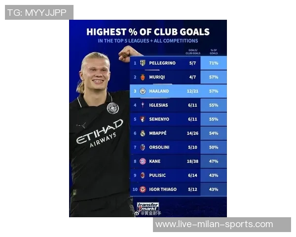 五大联赛射手榜现状分析凯恩领跑姆巴佩哈兰德紧随其后